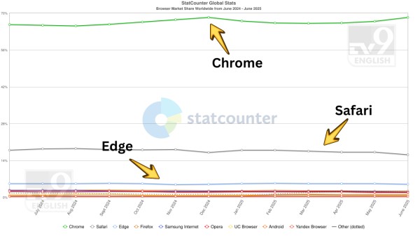 Web Browser Market Share Worldwide | Source: Statcounter