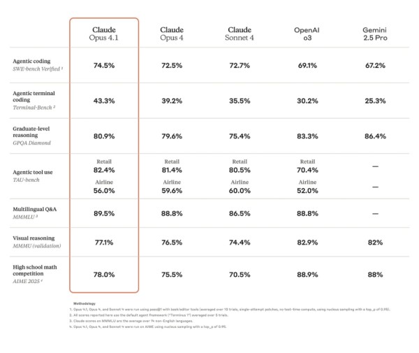 Claude Opus 4.1 Benchmarks