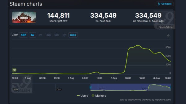 Battlefield 6 beta hits 3.3 lakh concurrent players on Steam