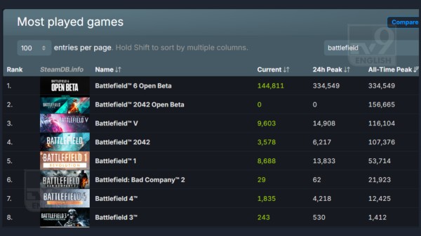 SteamDB: Battlefield franchise chart
