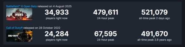 Battlefield 6 Open Beta vs Call of Duty on SteamDB