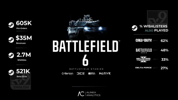 Battlefield 6 Hits 6 Lakh Steam Preorders and 2.7M Wishlists Ahead of Launch