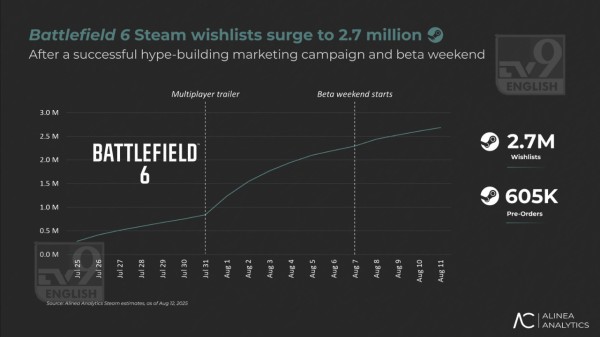 Battlefield 6 Wishlist Count Explodes to 2.7 Million on Steam