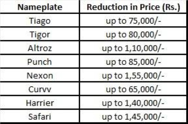 Tata Motors price cuts post GST reduction
