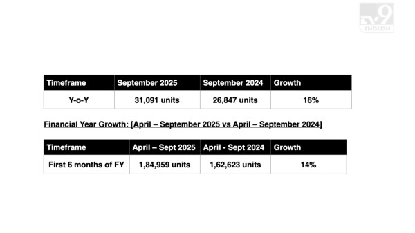 Toyota in September made 16 per cent growth
