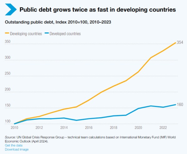 Public debt grows twice as fast in developing countries