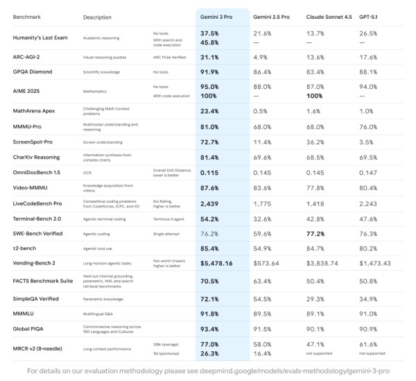 Key AI benchmarks | Source: Google