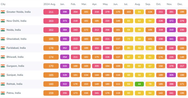 Greater Noida leads global pollution rankings as Delhi NCR battles hazardous air and thick winter smog.
