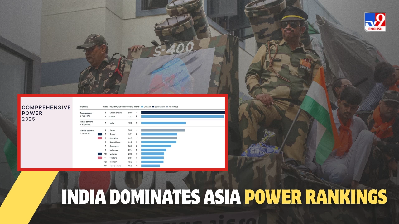 India strengthens its regional standing with rising economic influence and enhanced military capability.