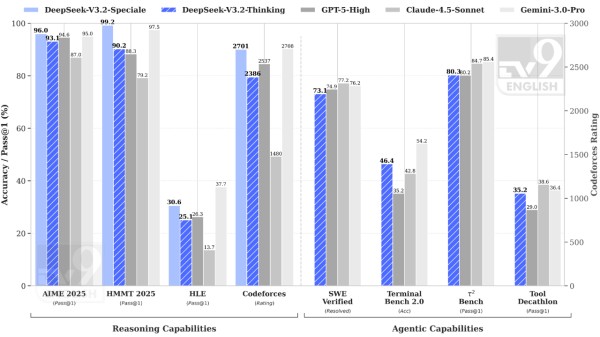 DeepSeek-V3.2 benchmarks | Source: Github
