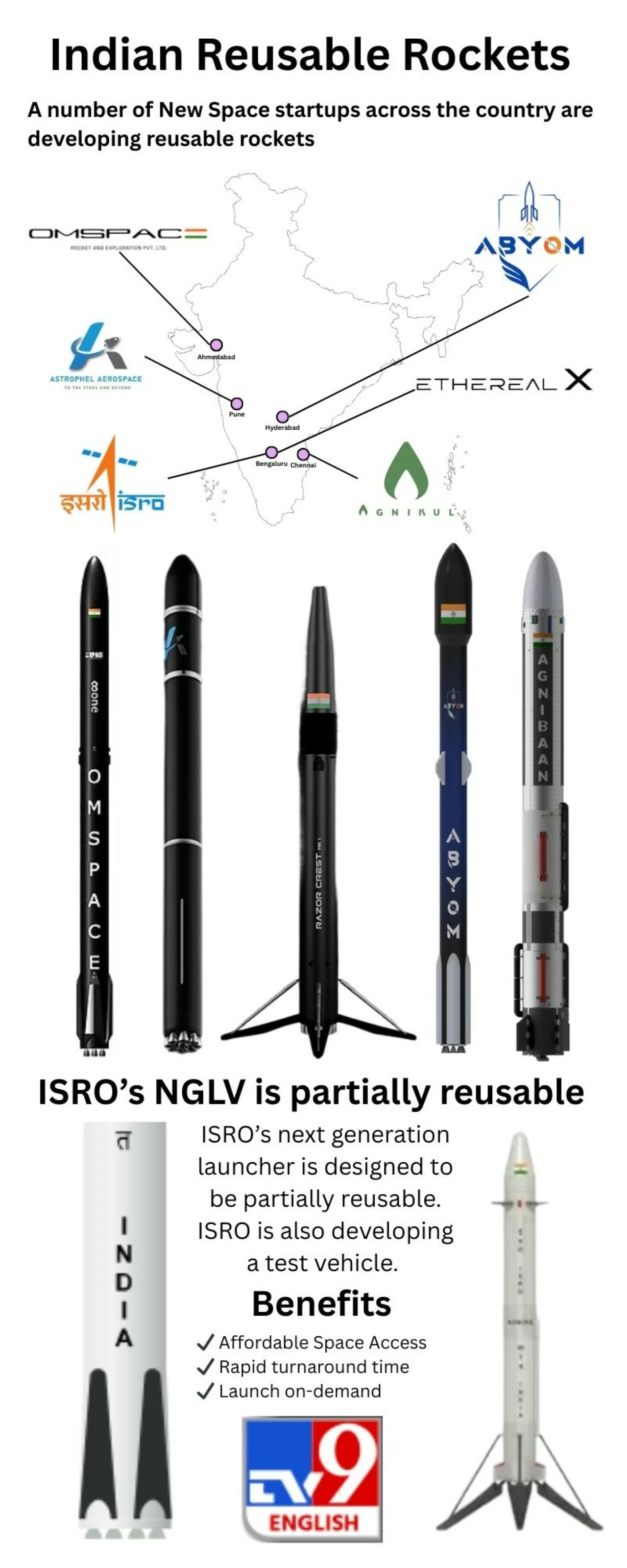 Reusable Rockets being developed in India. 