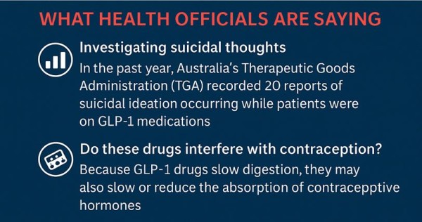 A 2024 study reported a more than twofold (106%) increase in suicidal behaviour among GLP-1 users.