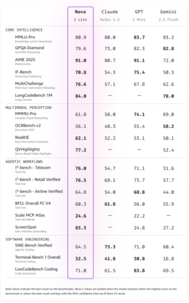 Amazon Nova 2 AI models benchmarks