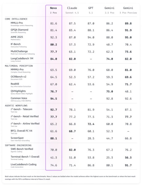 Amazon Nova 2 AI models benchmarks