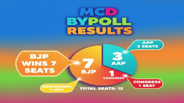BJP scores big in MCD bypolls | What the results signal as AAP cries foul
