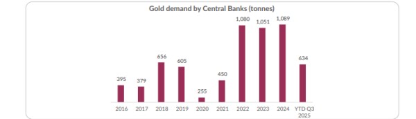 Gold reserves of central banks