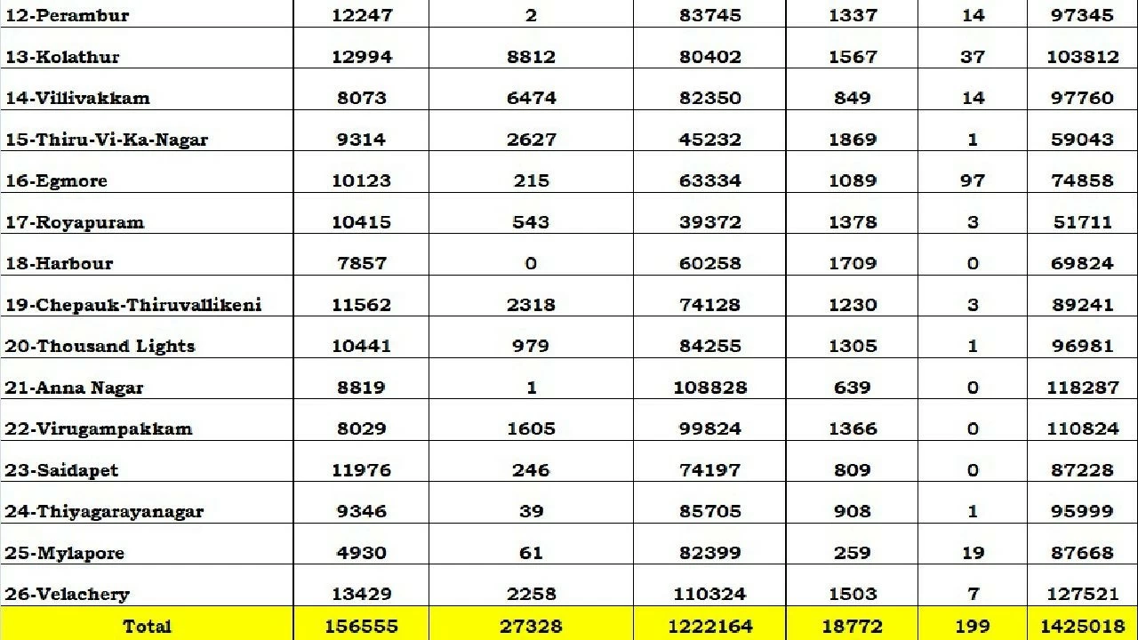 Greater Chennai Corporation released draft electoral roll for 16 legislative constituencies