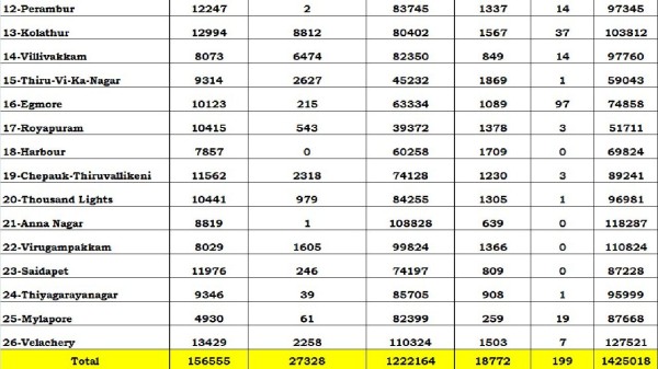 Greater Chennai Corporation released draft electoral roll for 16 legislative constituencies