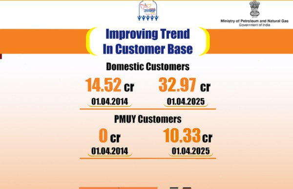 Pradhan Mantri Ujjwala Scheme
