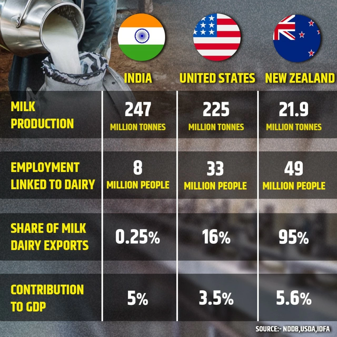 India Dairy Production
