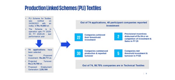 PLI_textiles_sector