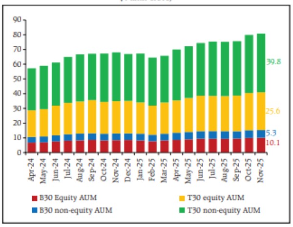 How Indians allocated investments in Gold ETFs, mutual fund SIPs in the first half of FY26