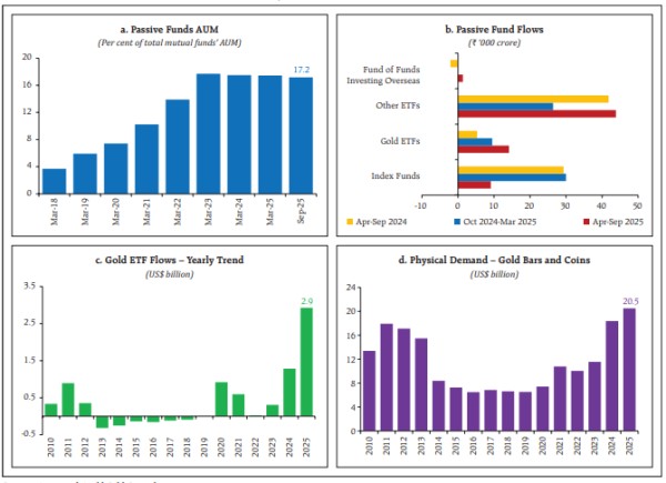 The AUM of the Indian domestic mutual fund industry sailed past Rs 80 lakh crore in Nov 2025.