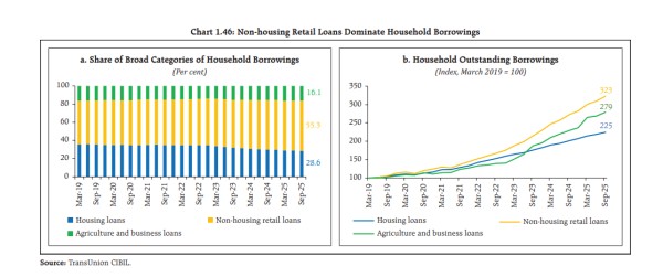 Non-housing Retail Loans Dominate Household Borrowings