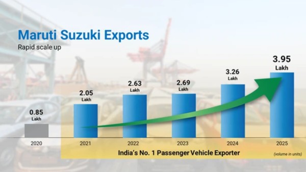Maruti exports from 2020 onwards
