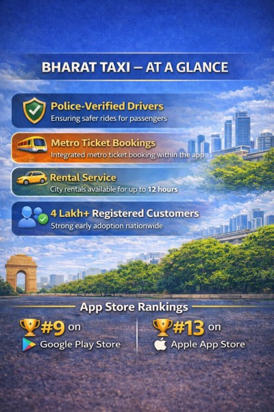 Bharat Taxi gains rapid traction, adds 45,000 users daily before big rollout
