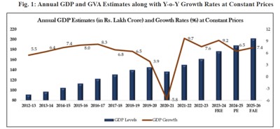 India Annual GDP estimates