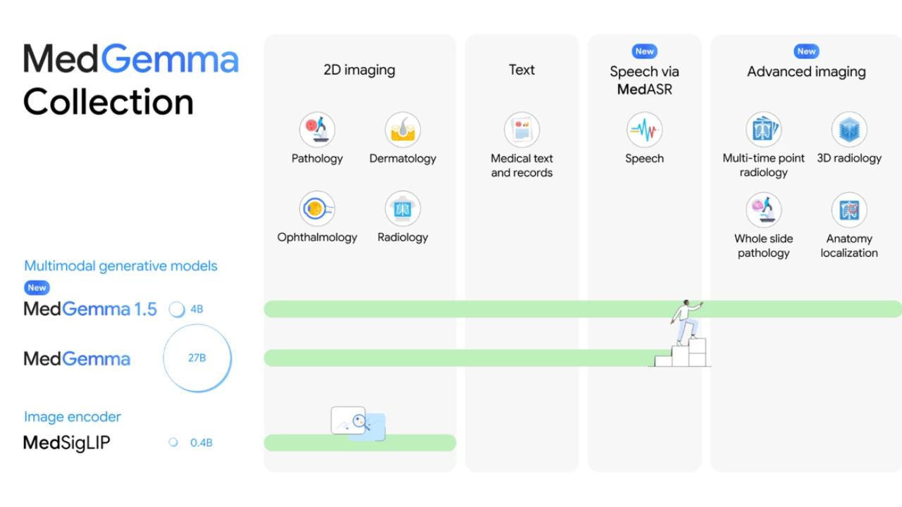 The move positions Google as a major challenger to OpenAI and Anthropic in healthcare AI.