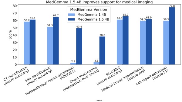 MedGemma_1.5_4B_improves_